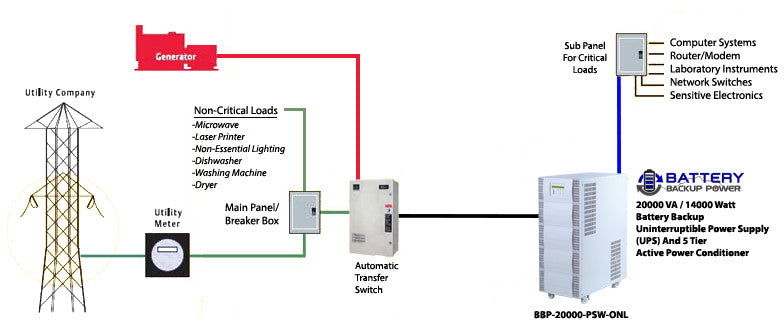 A Double Conversion Isolated UPS Could Save You $350K – Battery